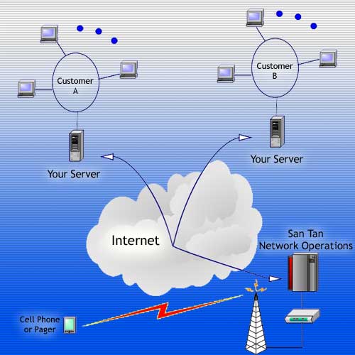 San Tan Network Monitoring